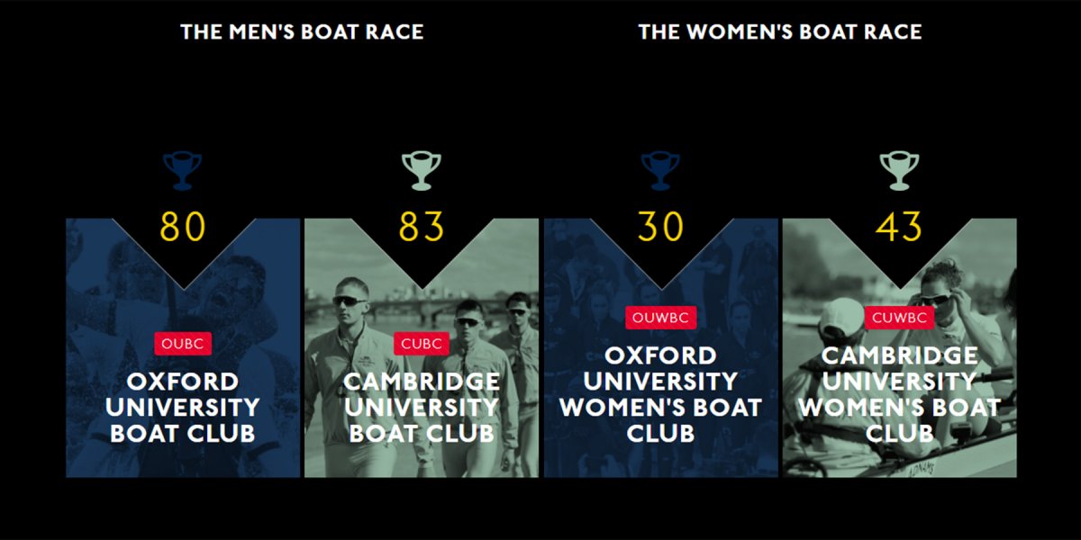 Overall counts for the men's and women's openweights boat races (including 2018 results) from theboatrace.org