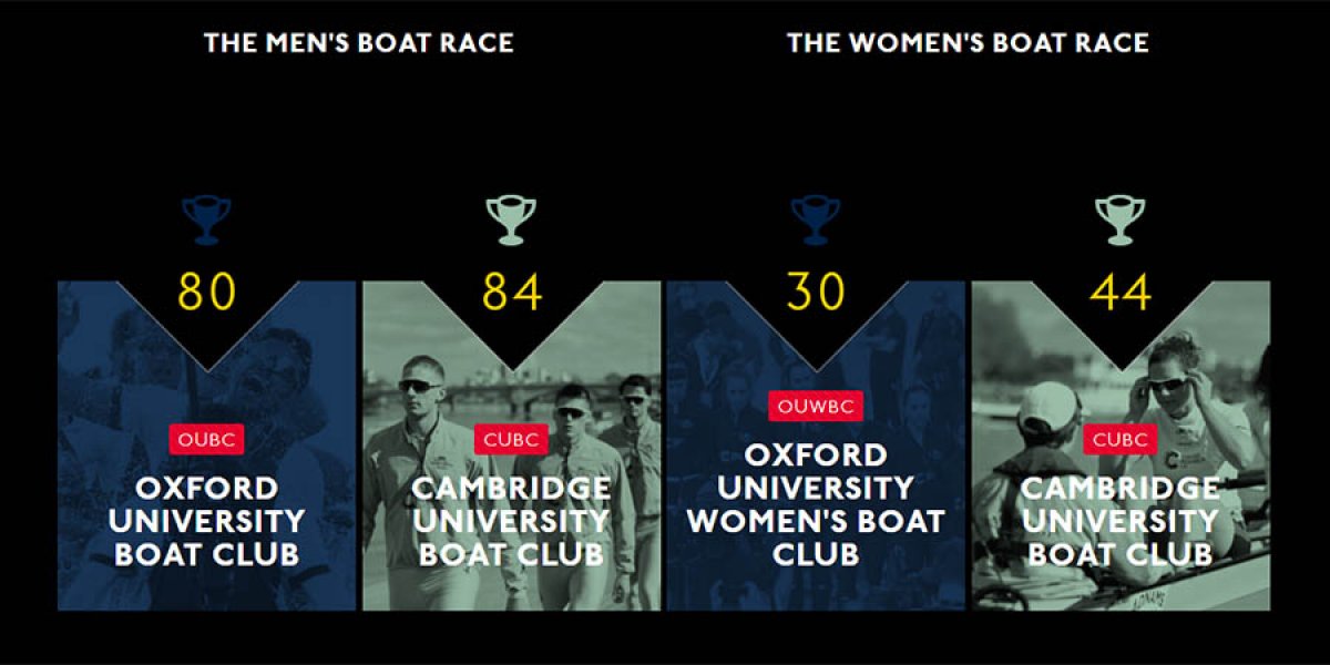 Past Boat Race results